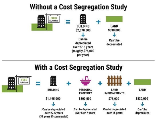 Cost Segregation Illustration