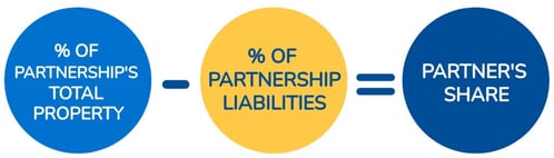 Value of partners share equation