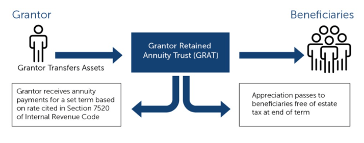 Estate taxes GRAT