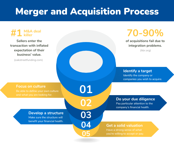merger and acquisition process