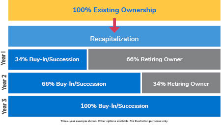 Phased Succession Graphic