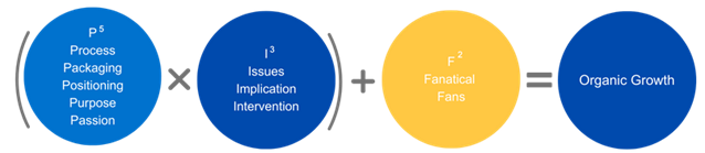 Formula for Organic Growth