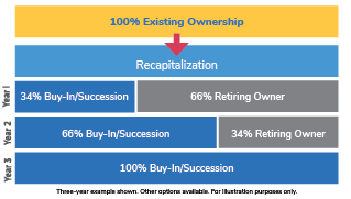 Phased Succession