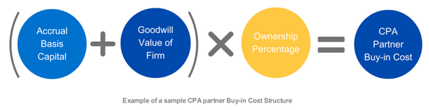 Sample of a CPA buy-in cost structure