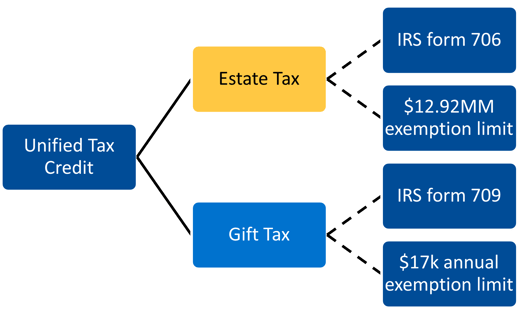 unified tax credit 2023